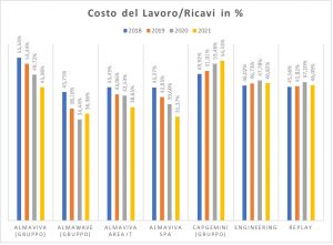 andamento costo del lavoro/ricavi in percentuale dal 2008 al 2021